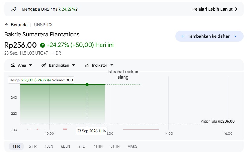 Saham UNSP hari ini 23/9/2026naik 24,27%